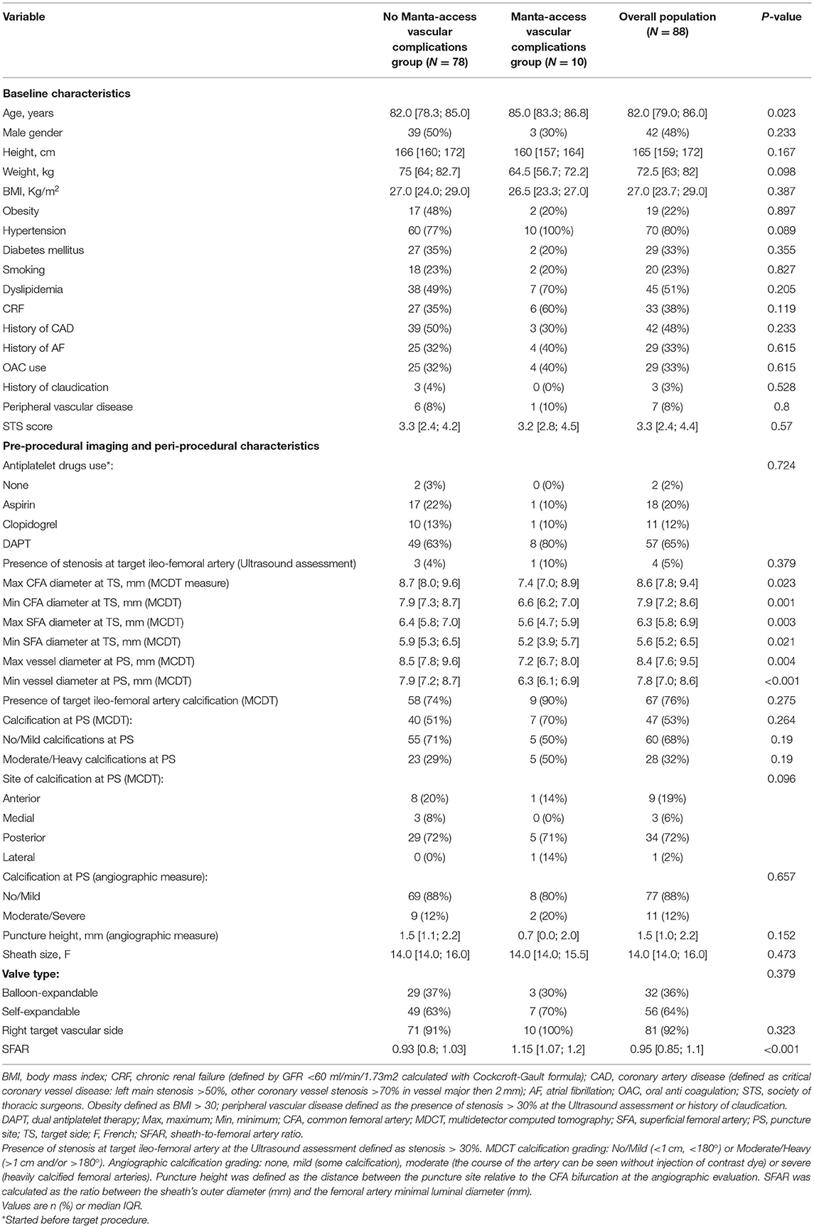 Frontiers  Real-World Experience With a Large Bore Vascular Closure Device  During TAVI Procedure: Features and Predictors of Access-Site Vascular  Complications