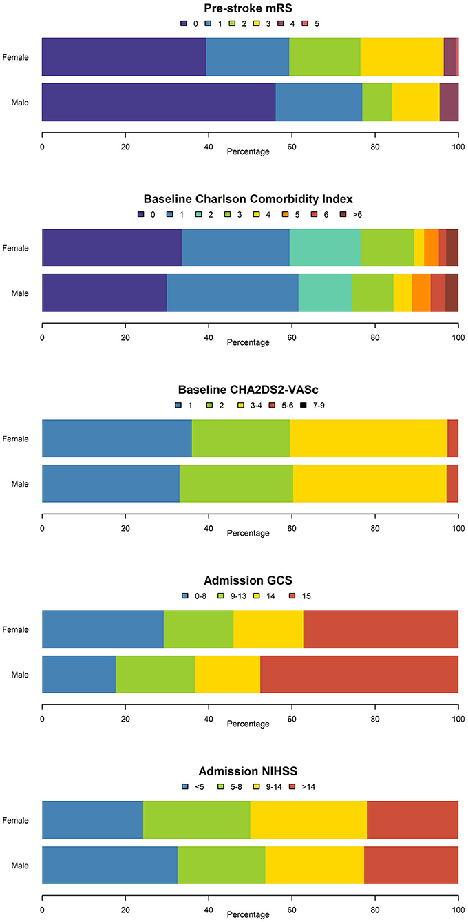 Frontiers Sex Differences In Oral Anticoagulant Related Intracerebral