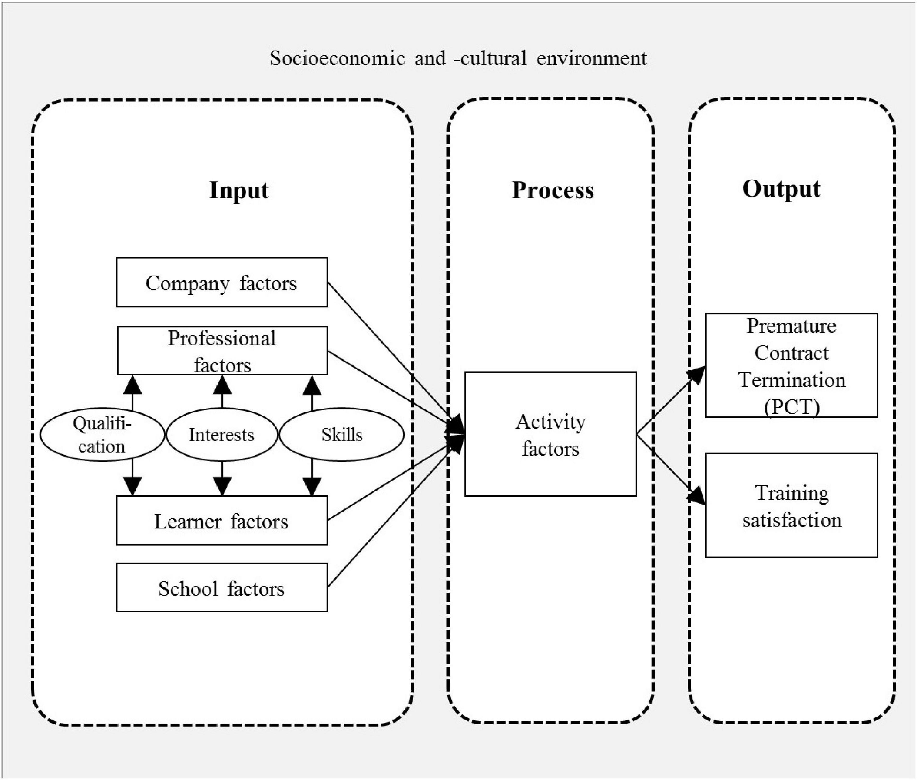 Frontiers Influence Of Person Vocation Fit On Satisfaction And 