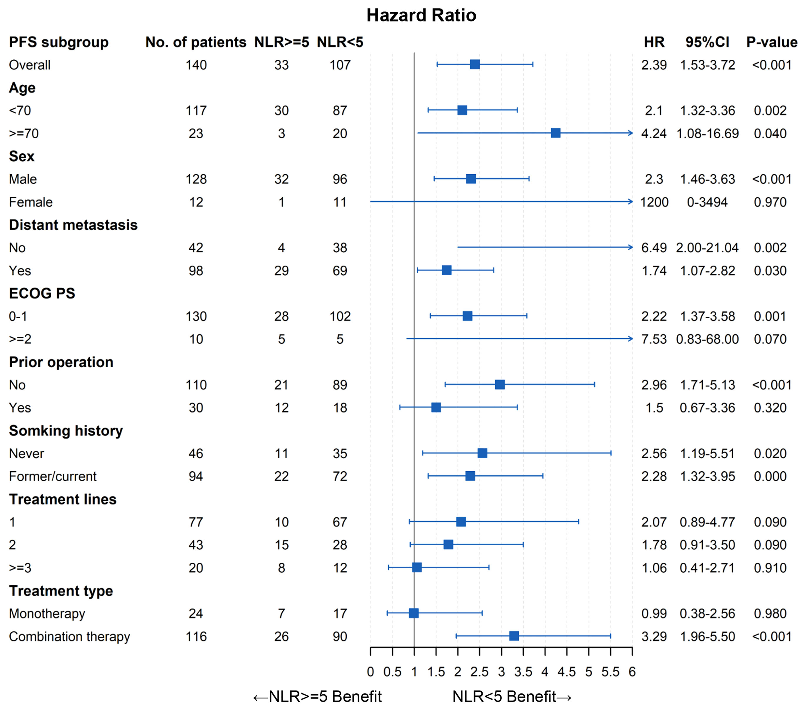 Frontiers | Pretreatment Neutrophil-to-Lymphocyte Ratio as a Prognostic ...