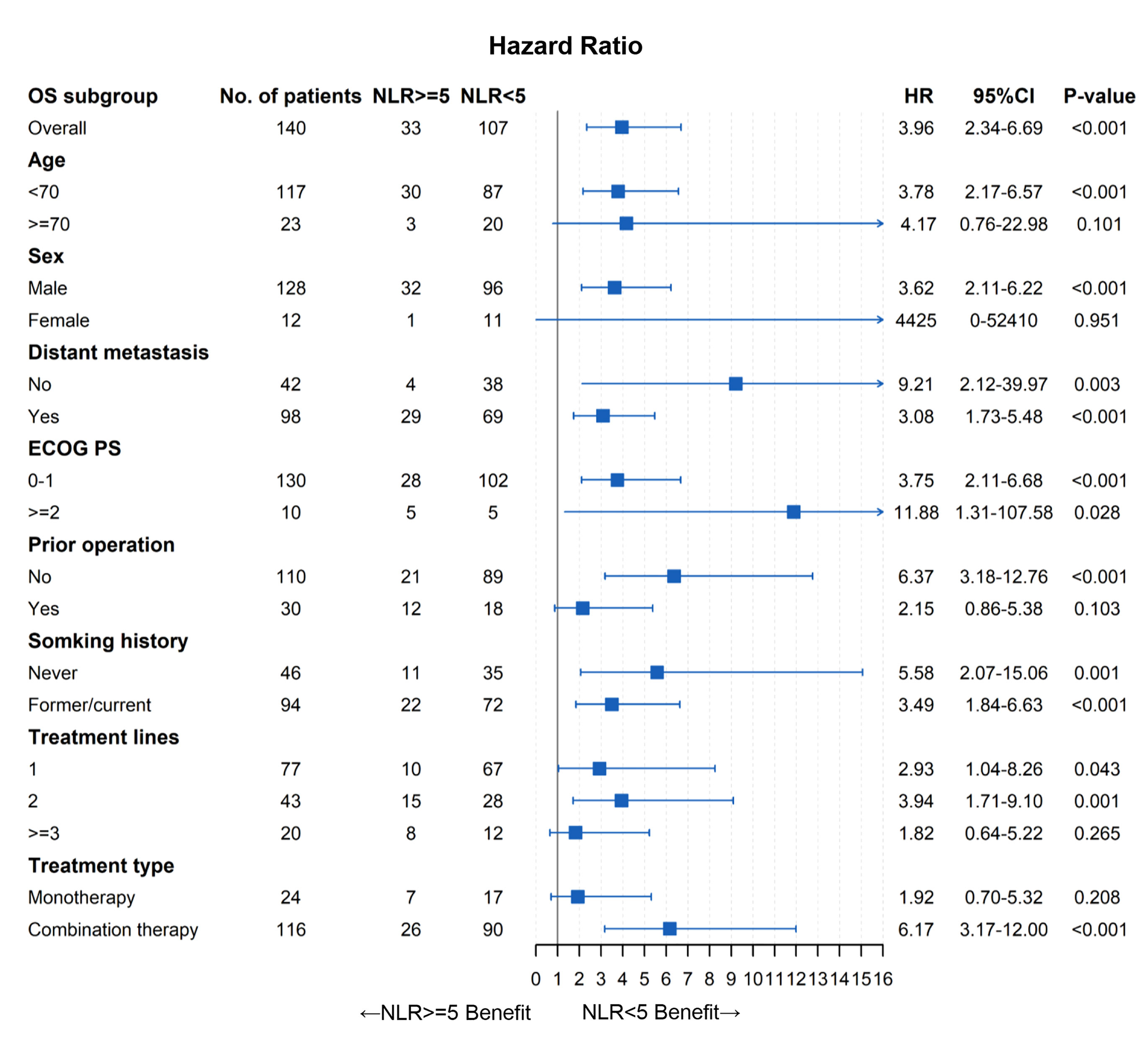 Frontiers | Pretreatment Neutrophil-to-Lymphocyte Ratio as a Prognostic ...