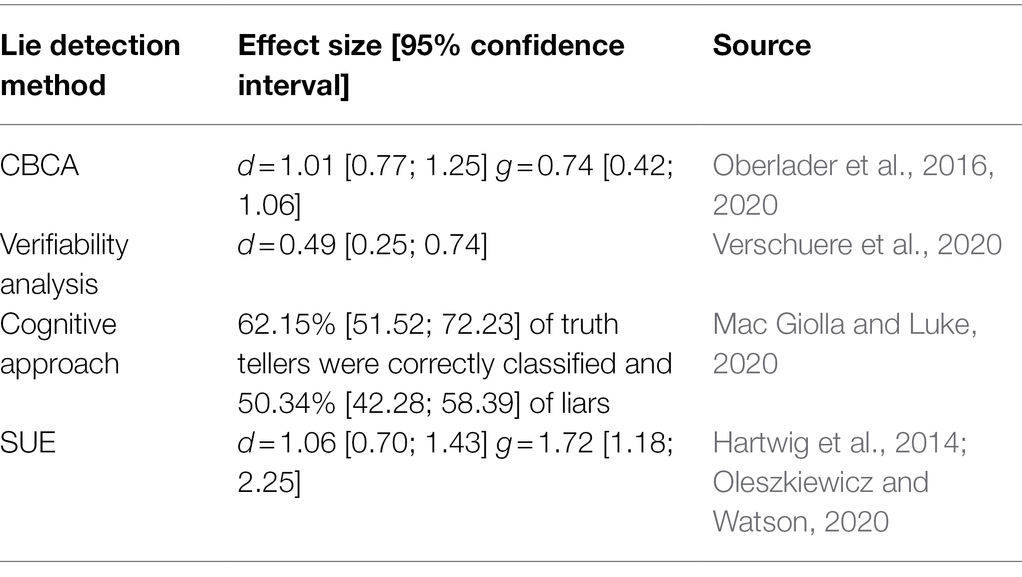 Frontiers The Science Of Lie Detection By Verbal Cues What Are The 