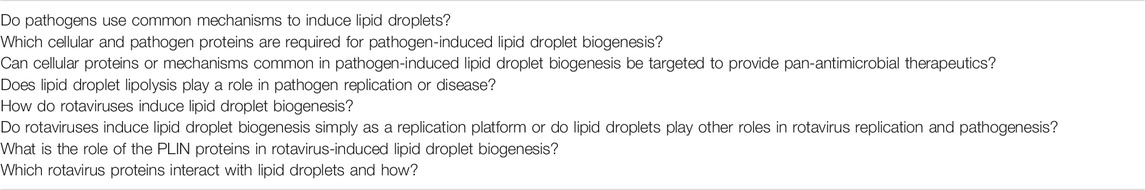 Frontiers | Rotavirus-Induced Lipid Droplet Biogenesis Is Critical for ...