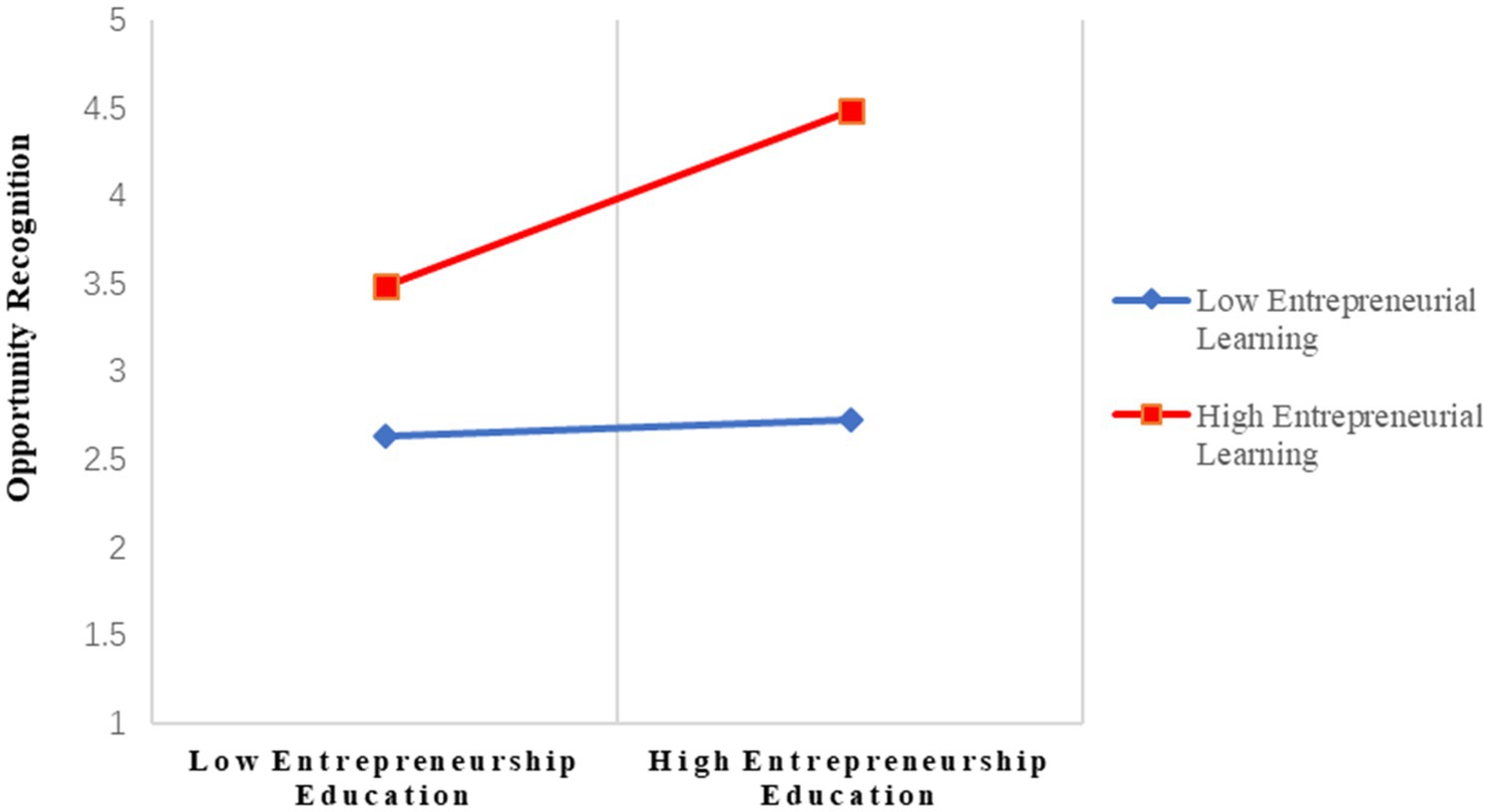 Frontiers | A Multilevel Model Of Entrepreneurship Education And ...