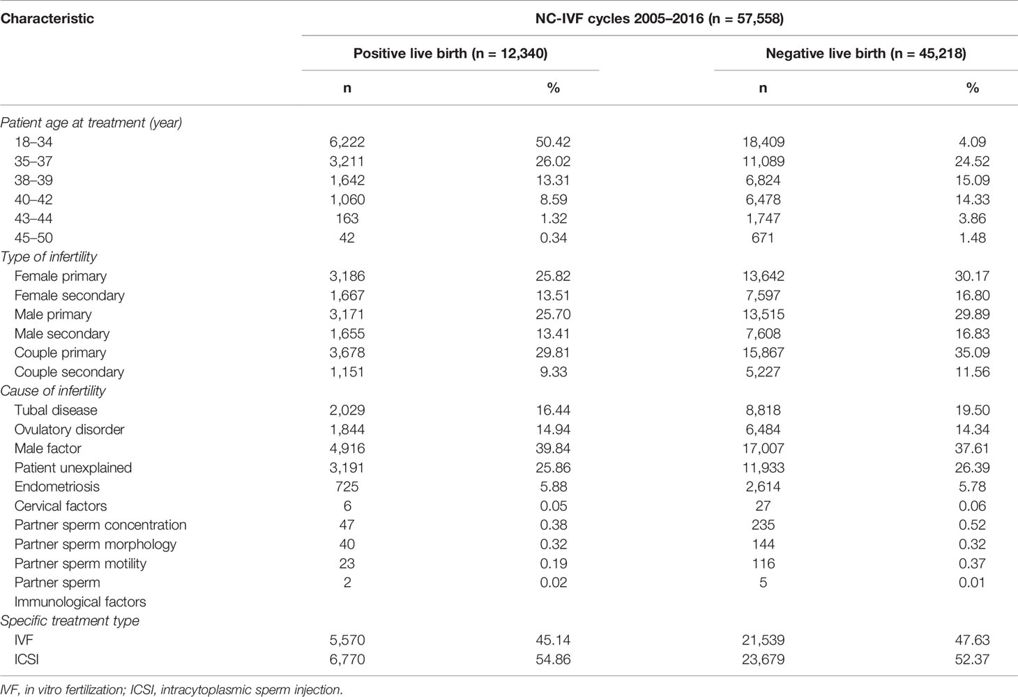 frontiers-live-birth-prediction-of-natural-cycle-in-vitro