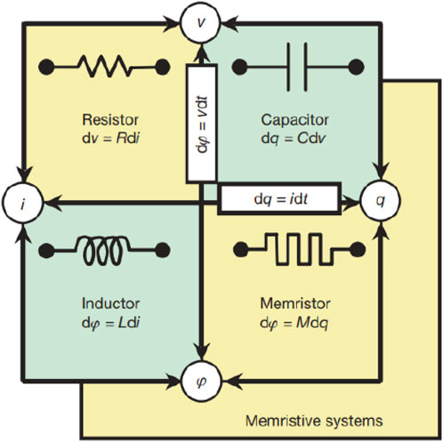 Memristor - an overview