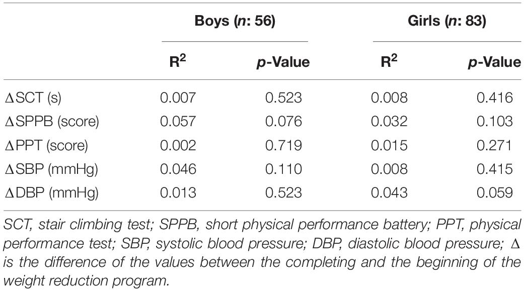 Frontiers | Effects Of A 3-Week Inpatient Multidisciplinary Body Weight ...