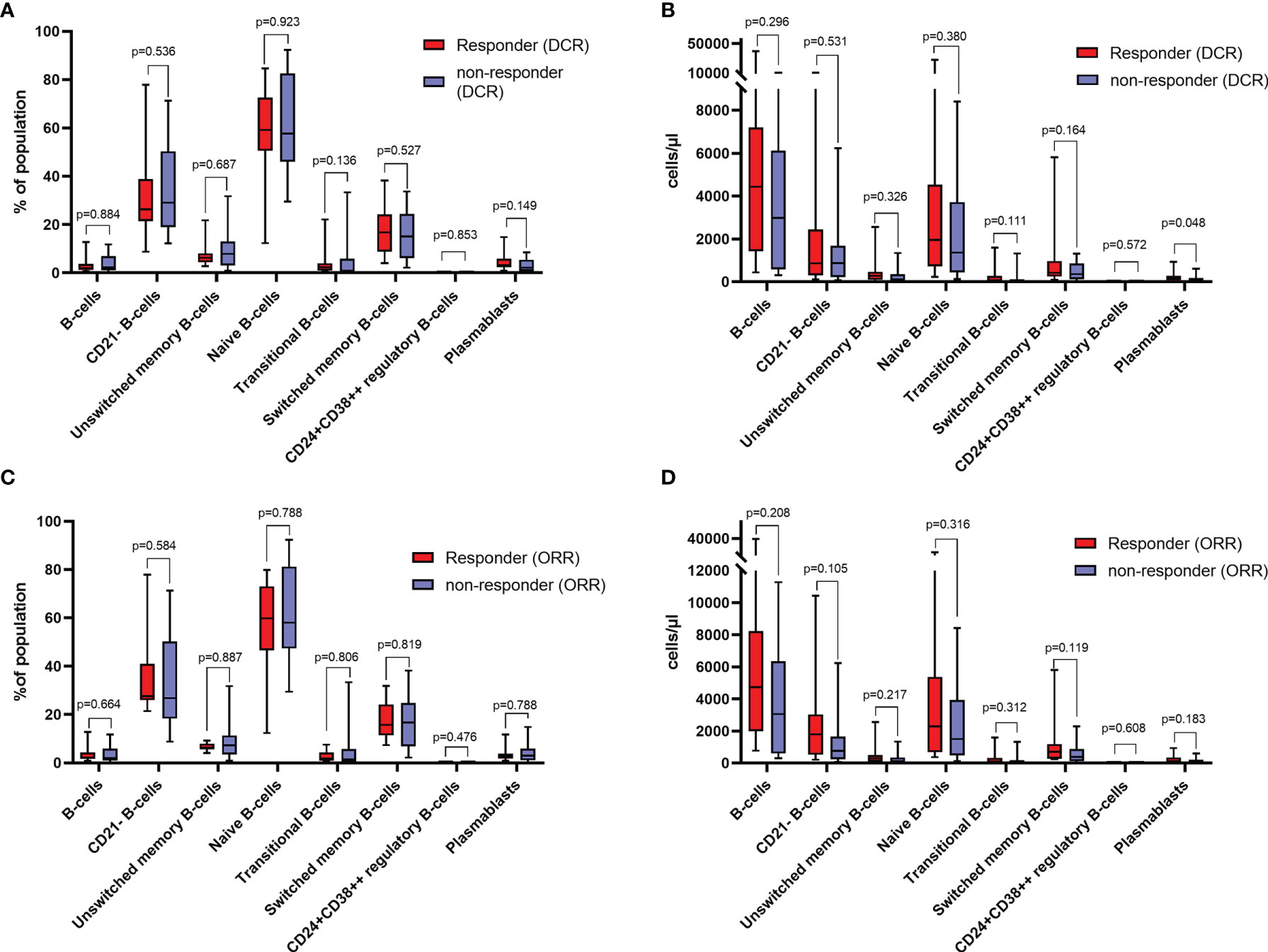 Frontiers | Patterns Of Peripheral Blood B-Cell Subtypes Are Associated ...