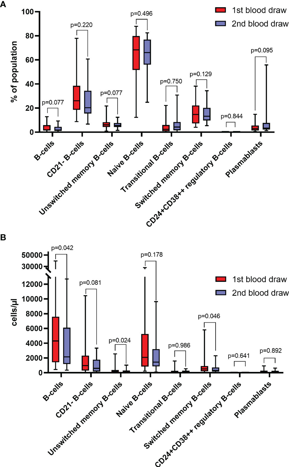 Frontiers | Patterns Of Peripheral Blood B-Cell Subtypes Are Associated ...