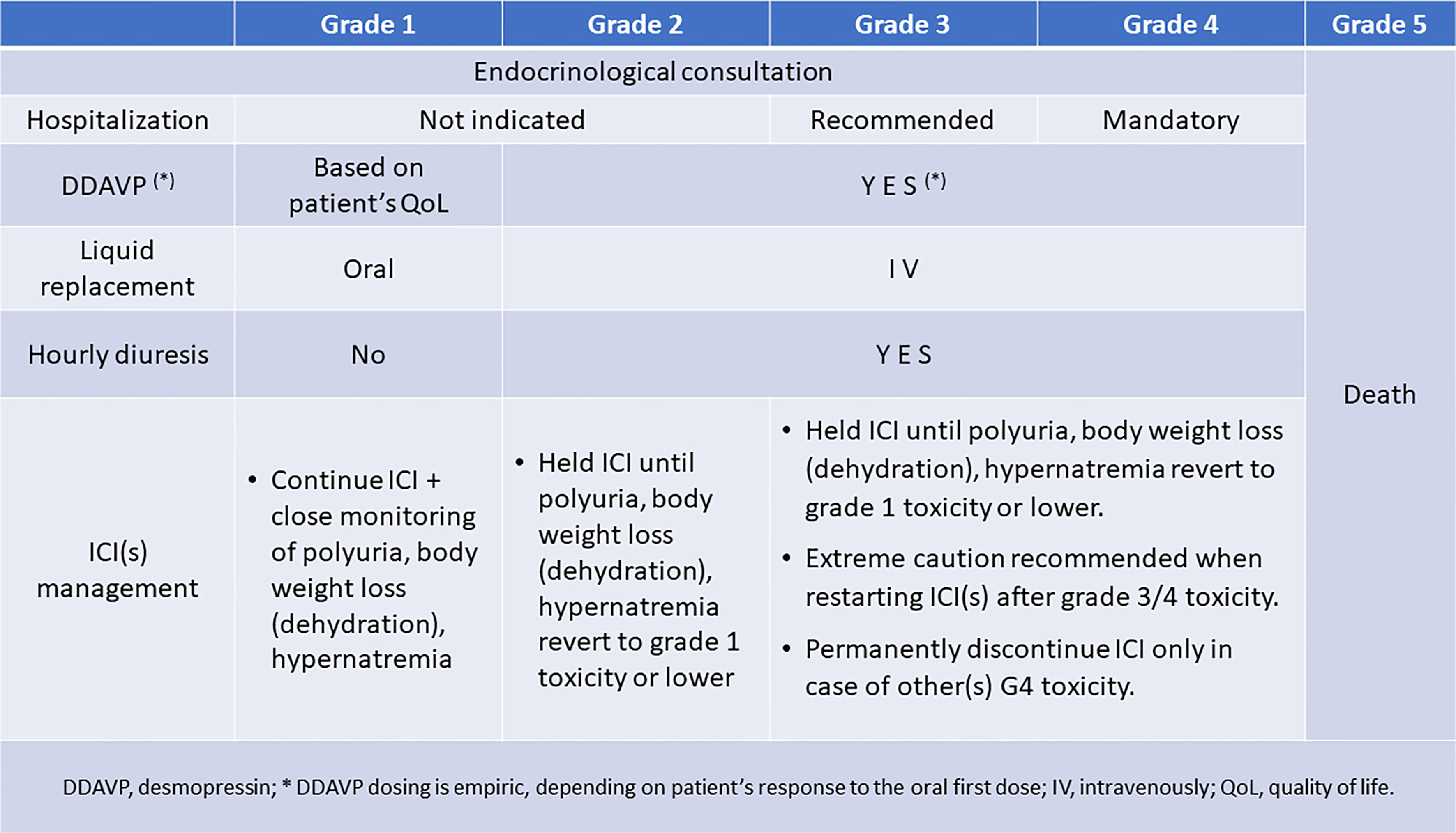 Frontiers Grading Central Diabetes Insipidus Induced By Immune 