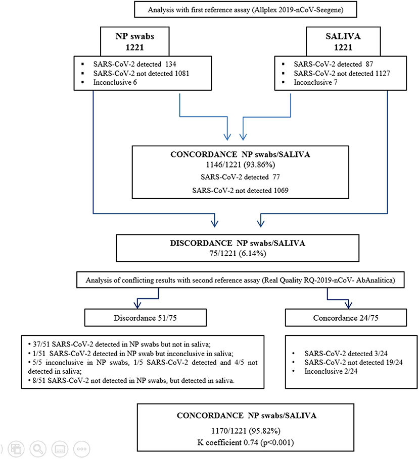 Frontiers | Assessment of Saliva Specimens' Reliability for COVID