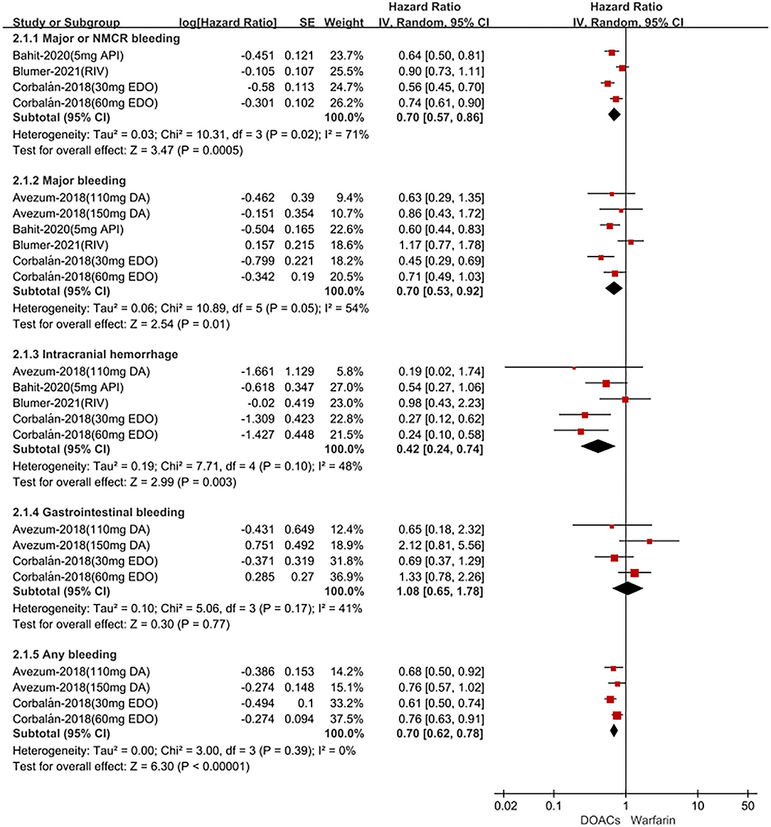 Frontiers | Direct Oral Anticoagulants Vs. Warfarin In Latin American ...