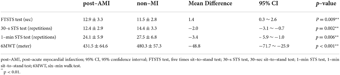 Five times sit-to-stand test for ambulatory individuals with