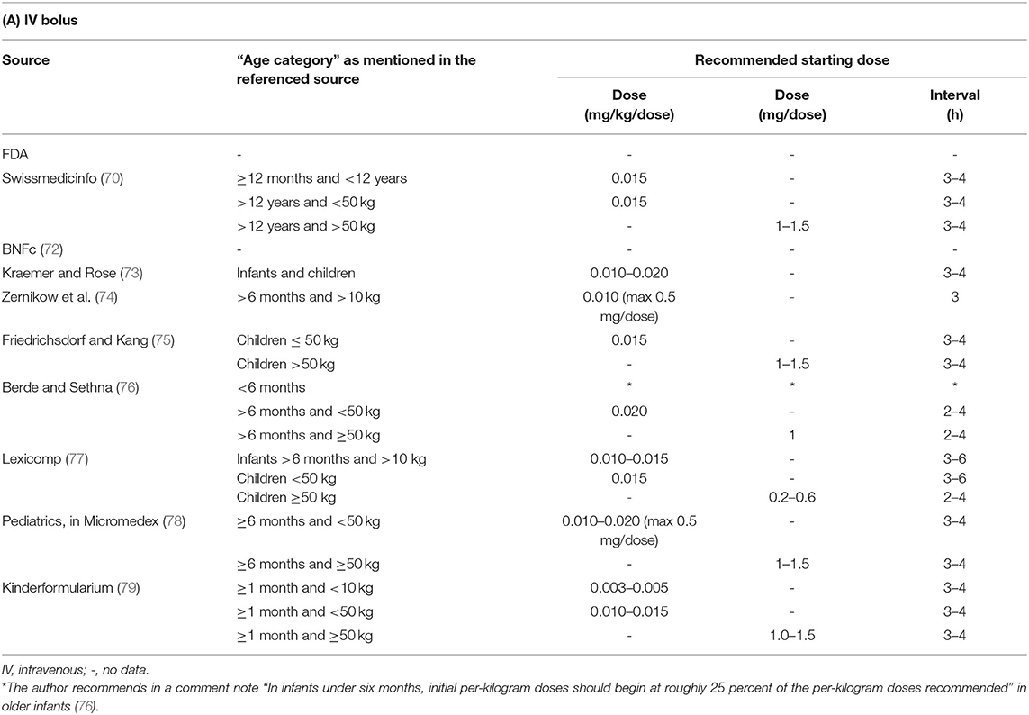 Frontiers | Hydromorphone Prescription for Pain in Children—What Place ...