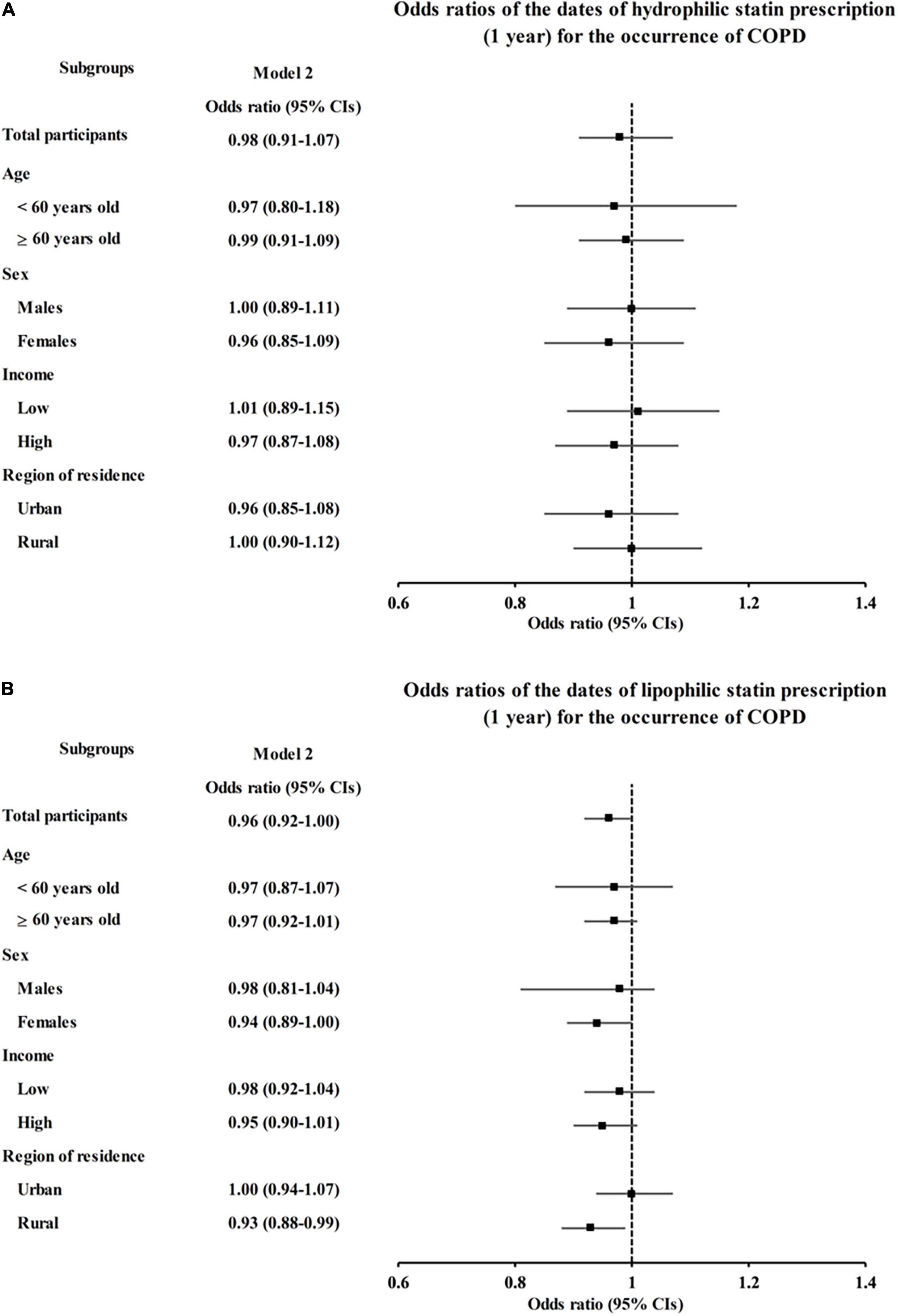 Frontiers The Influence of Prior Statin Use on the Prevalence and