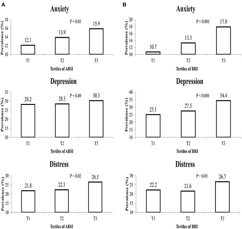 Frontiers | A Body Shape Index And Body Roundness Index In Relation To ...