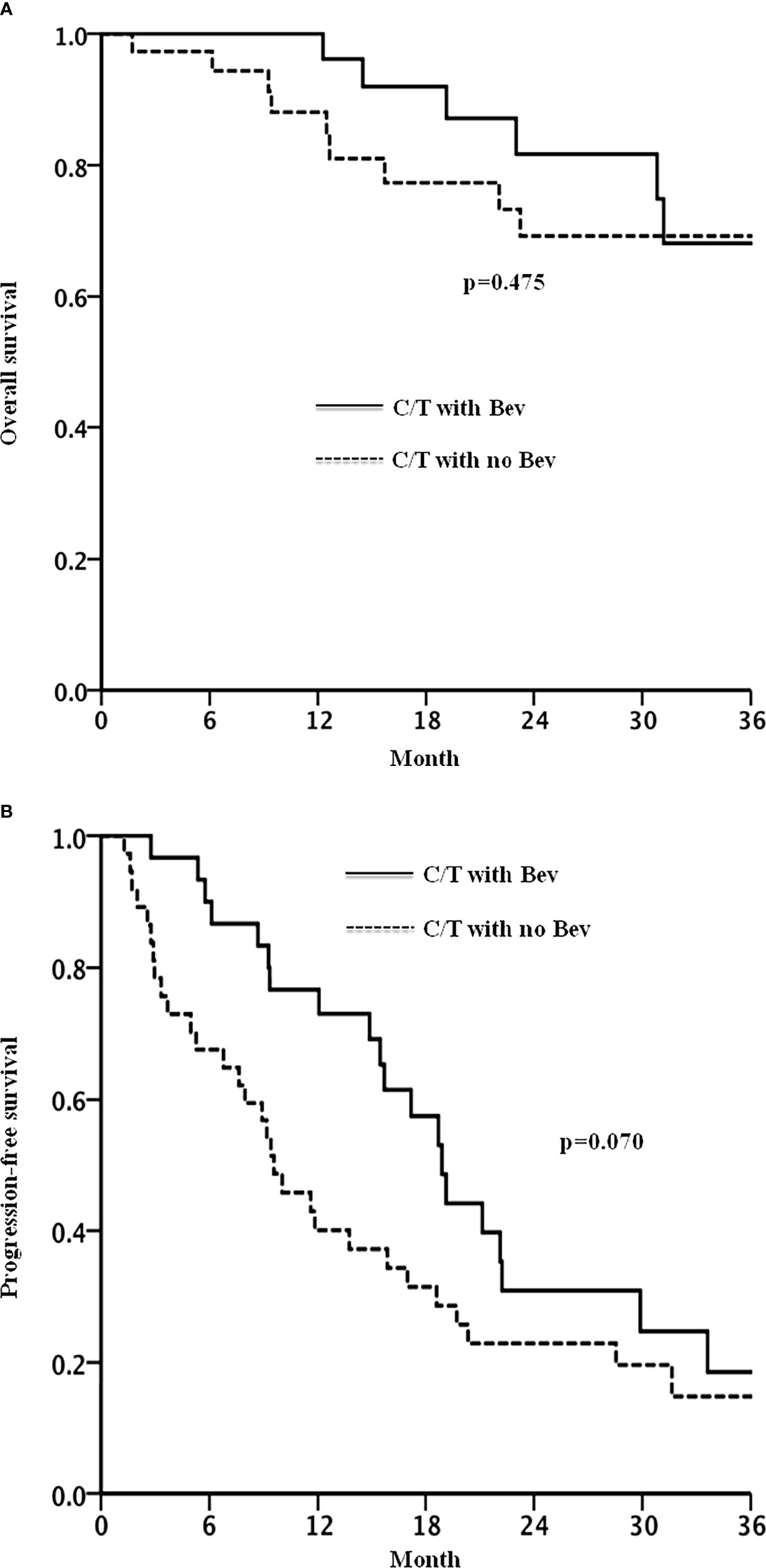 Frontiers Real World Efficacy Of Bevacizumab In Patients With Recurrent Epithelial Ovarian Cancer