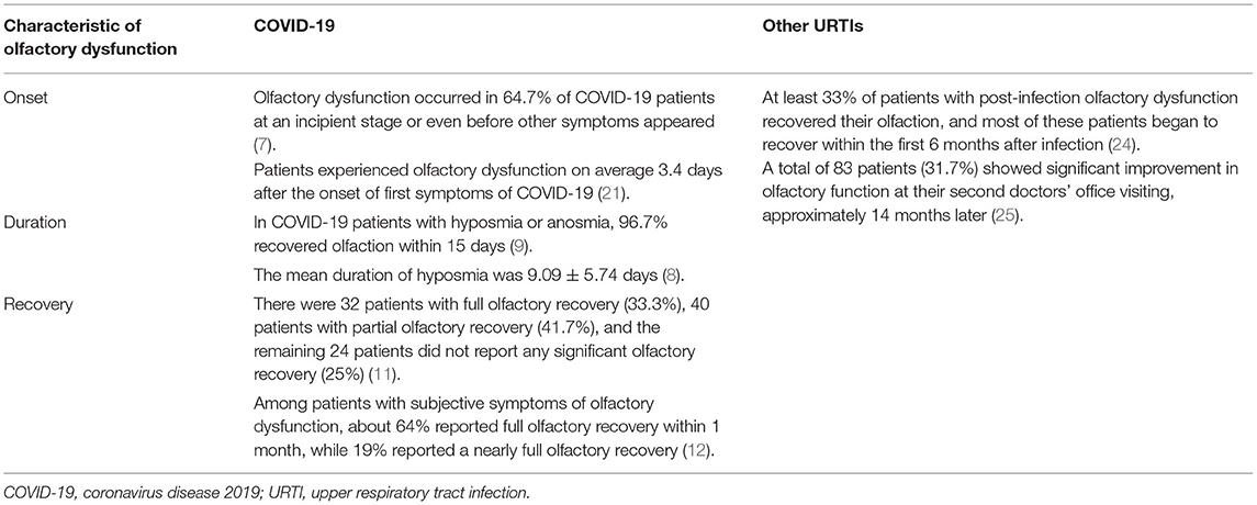 Frontiers | Correlation Between Coronavirus Disease 2019 and Olfactory ...