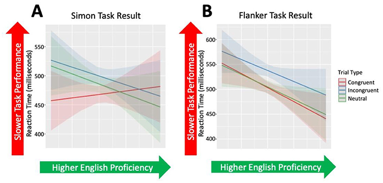 Figure 3 - (A) in Simon task, high ability of English bilingual has better inhibition (i.e., in the trying times of inconsistent response faster).