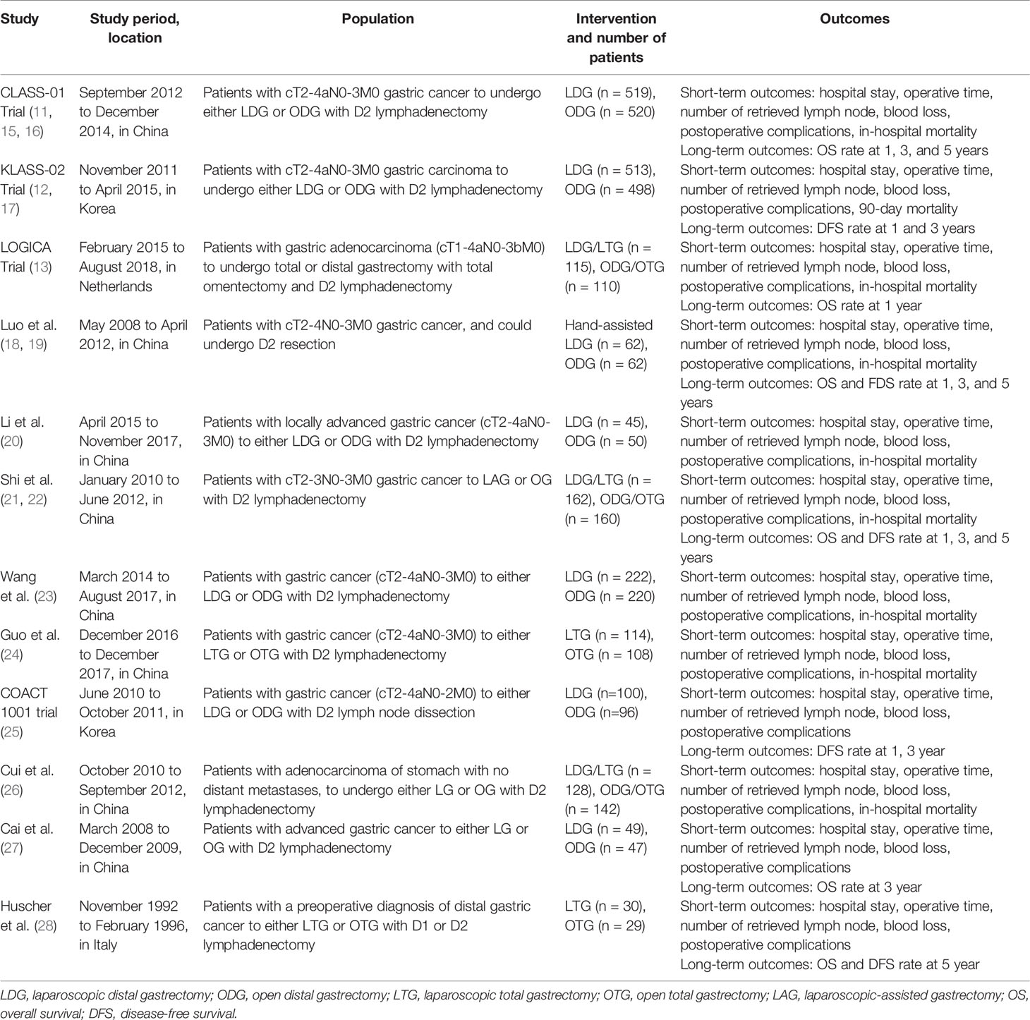 Frontiers | The Comparison of Short- and Long-Term Outcomes for ...