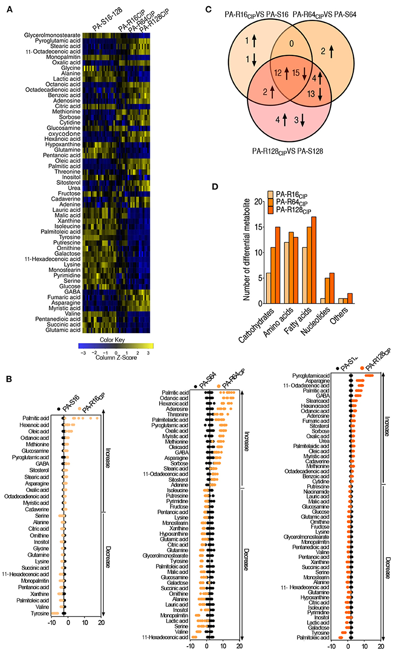 Frontiers | Enhanced Biosynthesis of Fatty Acids Contributes to 