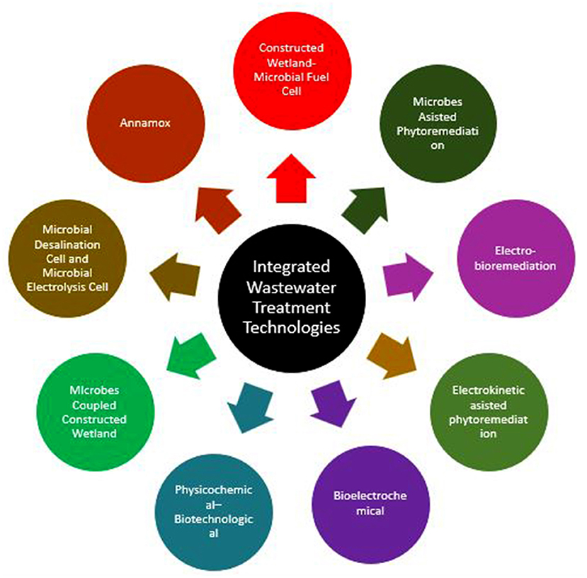 Introduction To Conventional Wastewater Treatment Technologies 