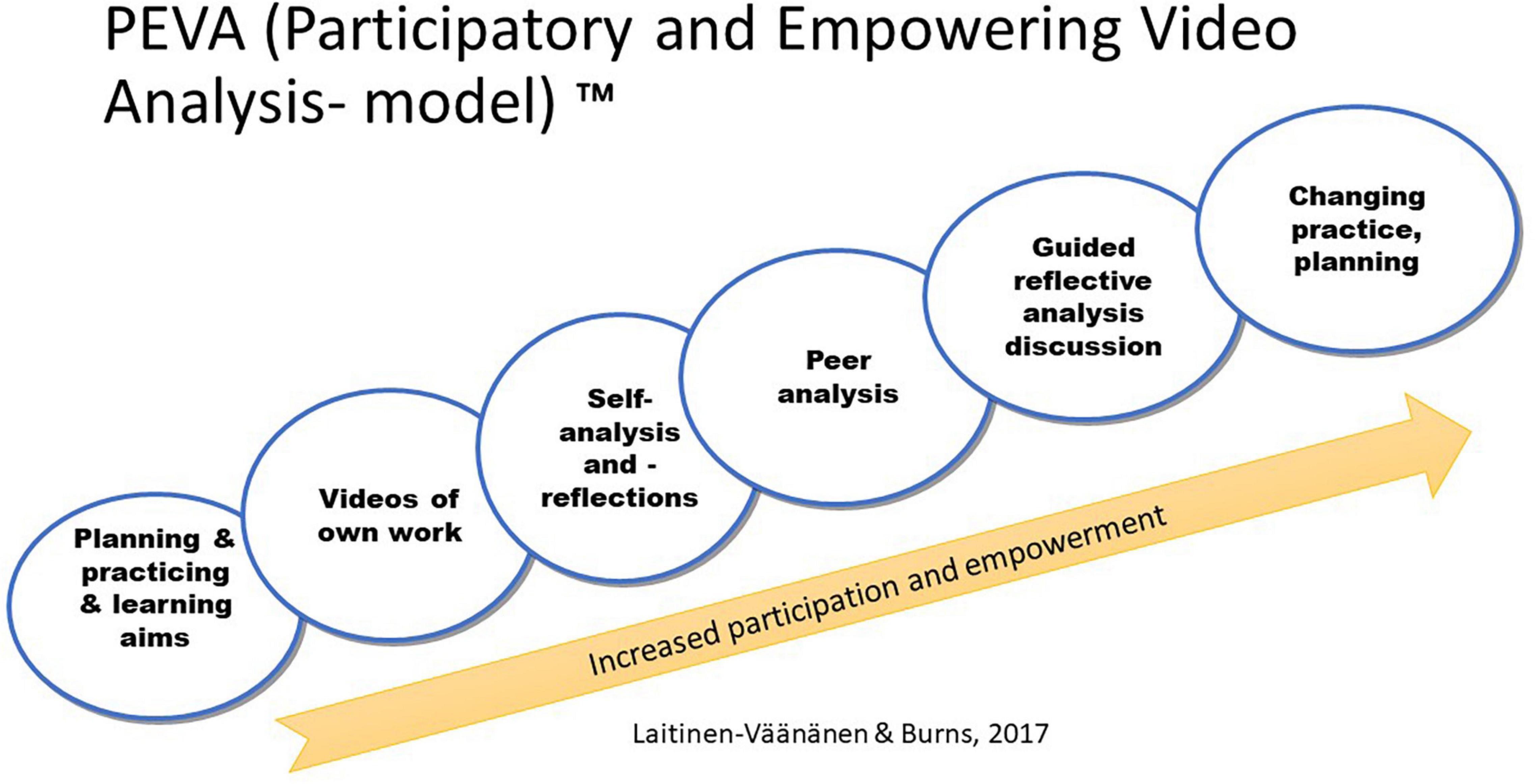 Frontiers | Student Teachers’ Video-Assisted Collaborative Reflections ...