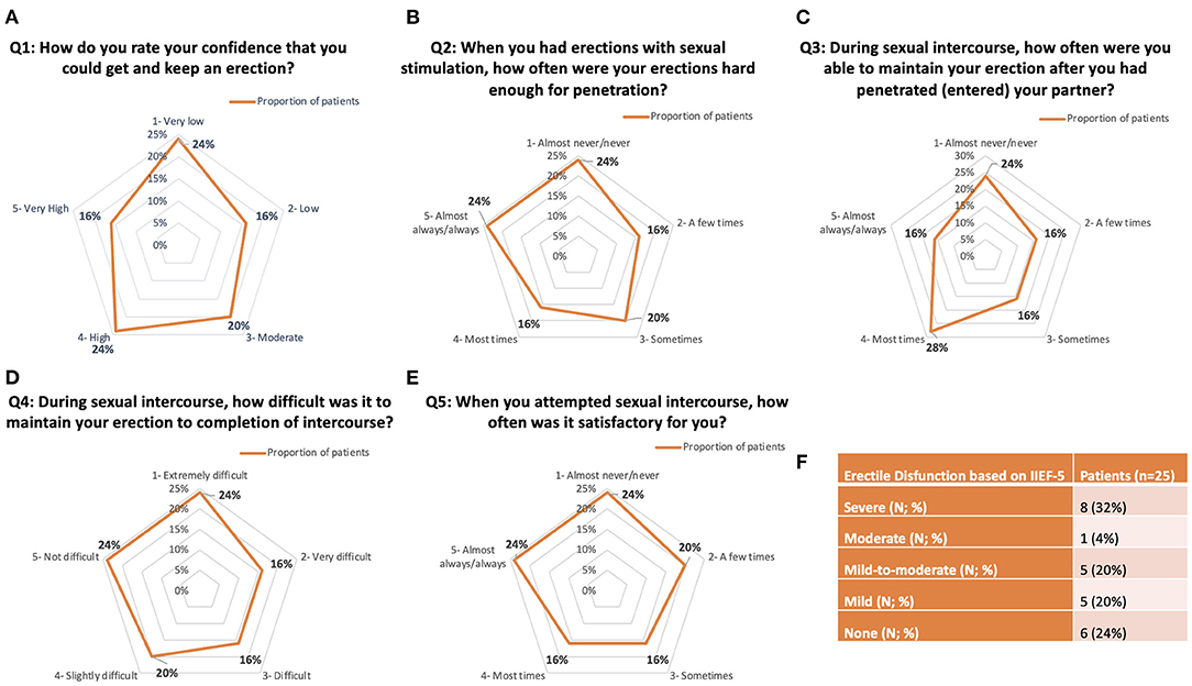 Frontiers Prevalence of Erectile Dysfunction in Patients With