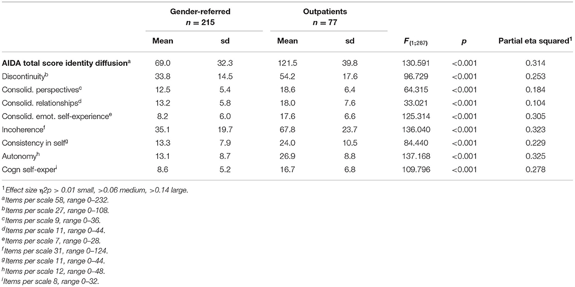 Frontiers  Development and Psychometric Evaluation of the Gender Identity  Scale for Transgender Women in China