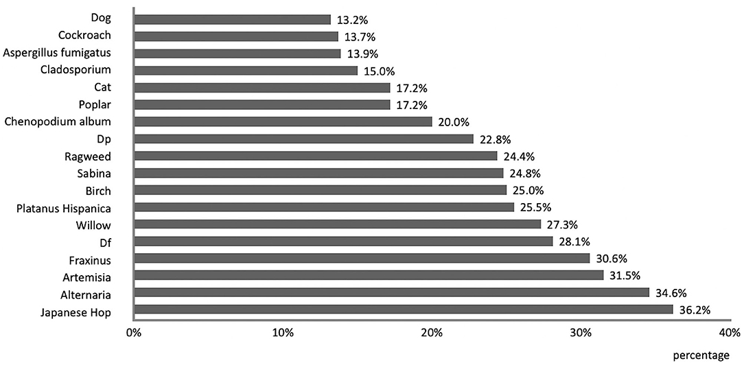 Quality of life against seasonal vs perennial allergens: ESPRINT-15  modified in the pediatric population