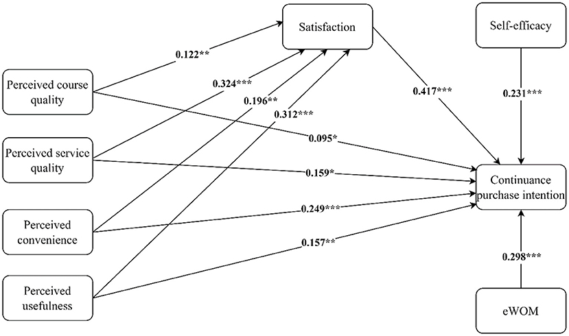 Frontiers | Chinese Consumers' E-Learning Satisfaction and Continuance ...