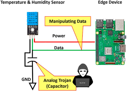 PDF] Power Consumption-based Detection of Sabotage Attacks in