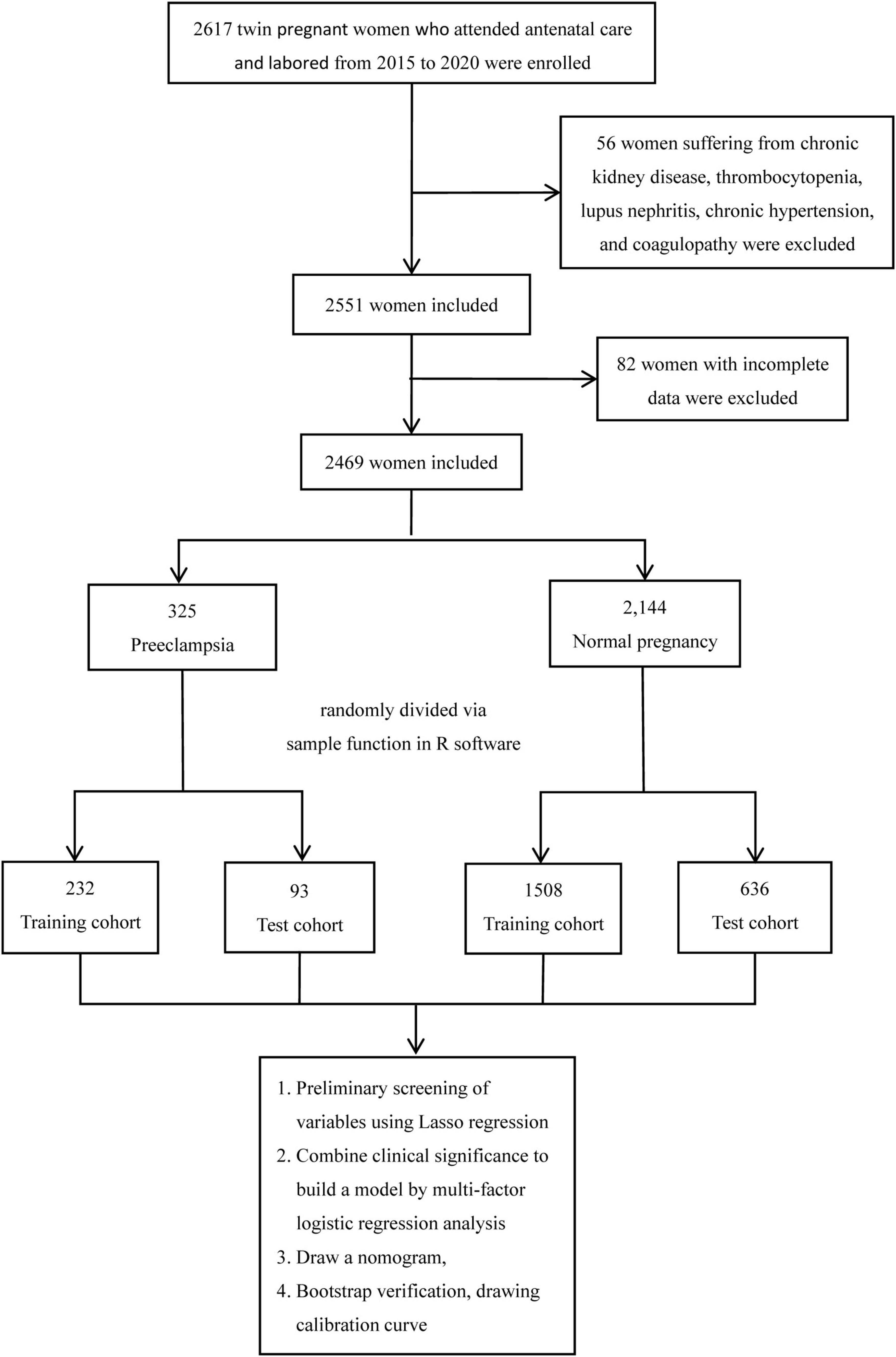 Frontiers | A New Model for the Predicting the Risk of Preeclampsia in ...