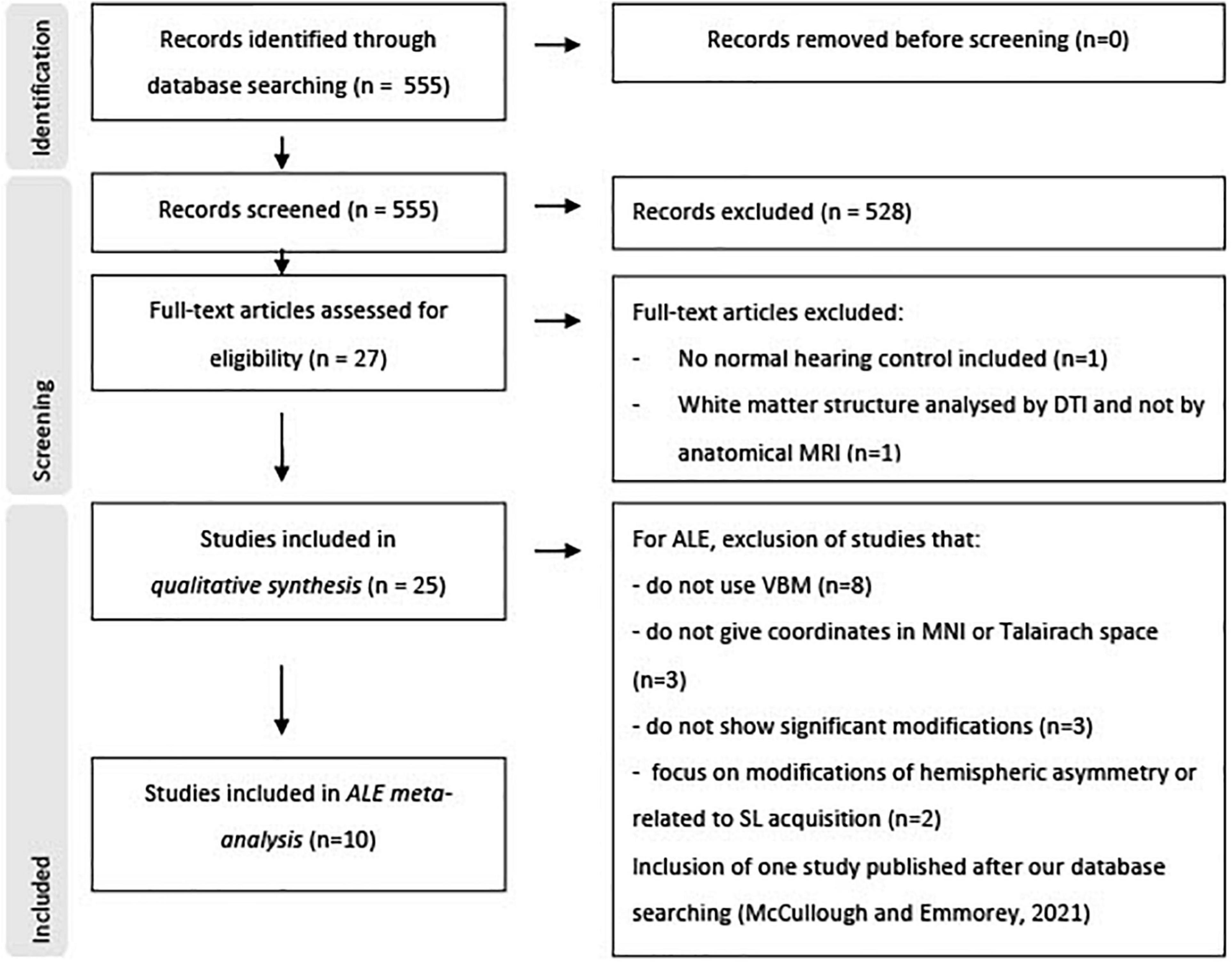 Frontiers Brain Morphological Modifications In Congenital And Acquired Auditory Deprivation A Systematic Review And Coordinate Based Meta Analysis