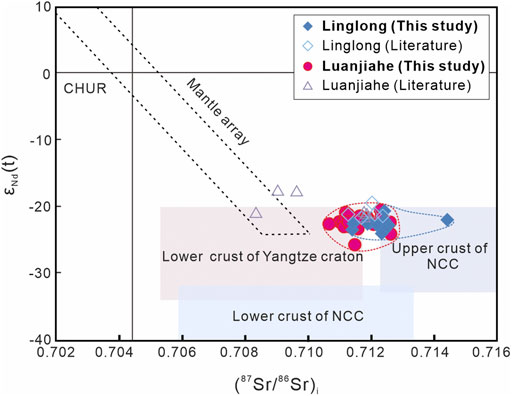 Geochronology, geochemistry, Sr–Nd–Hf isotope composition of the