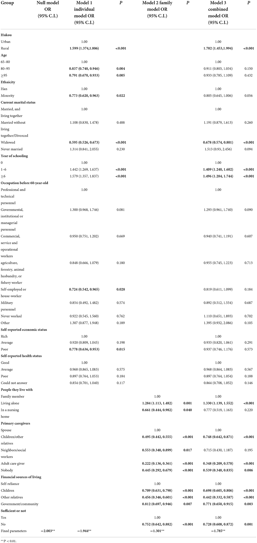 Frontiers | Family influences on older adults' problem drinking: A ...