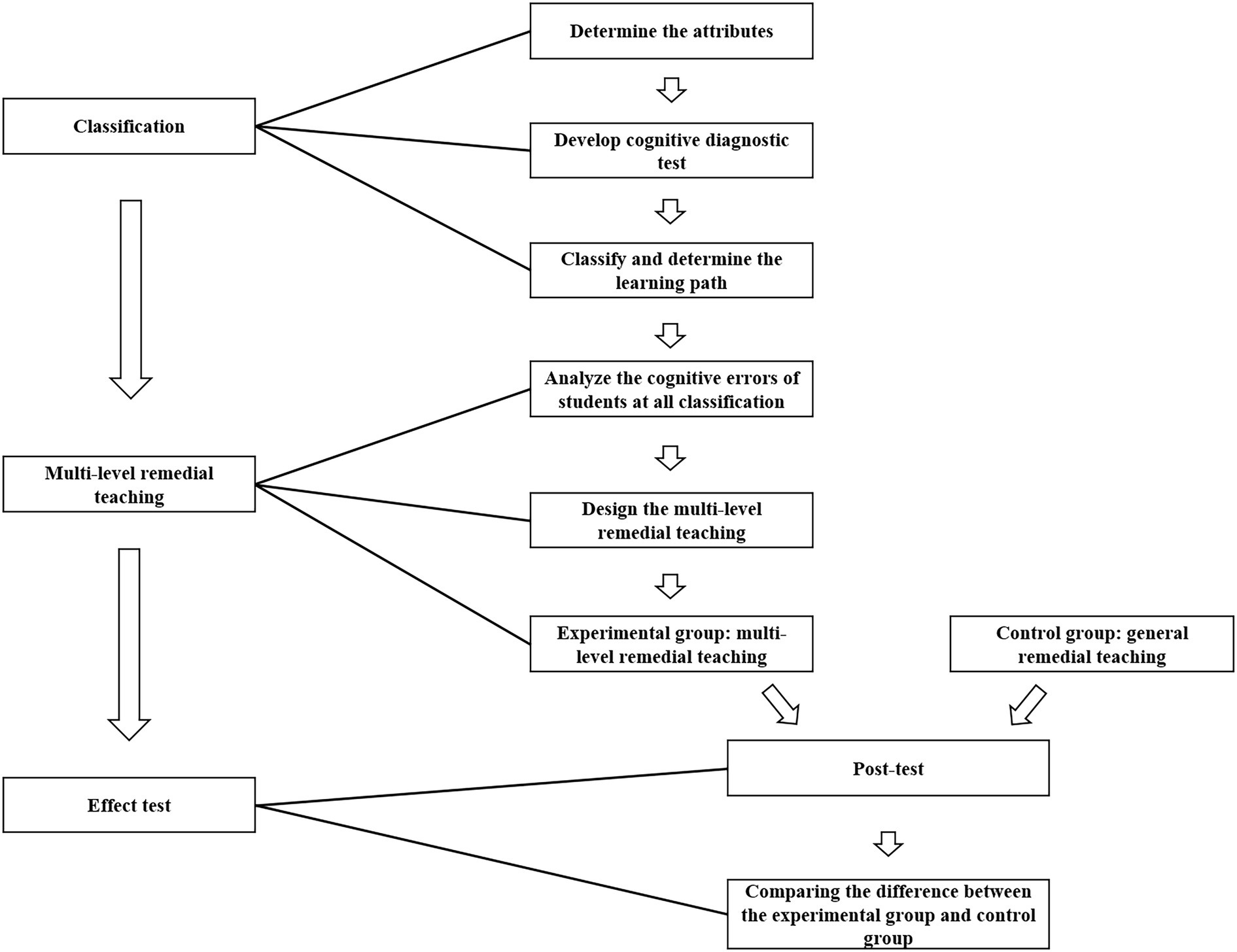 Frontiers A Multi level Remedial Teaching Design Based On Cognitive 