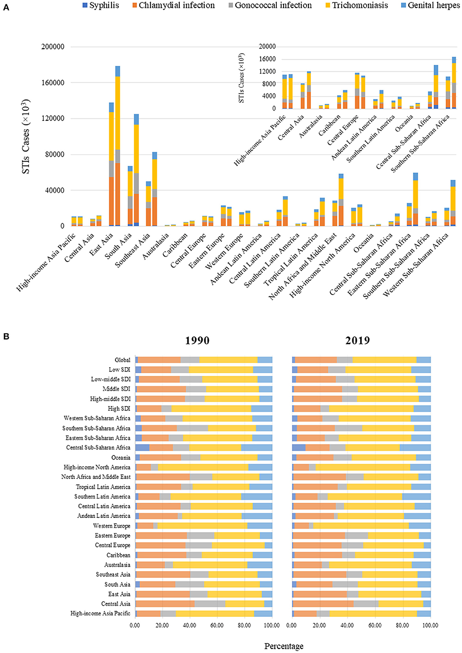 Frontiers Incidence Trends Of Five Common Sexually Transmitted Infections Excluding Hiv From