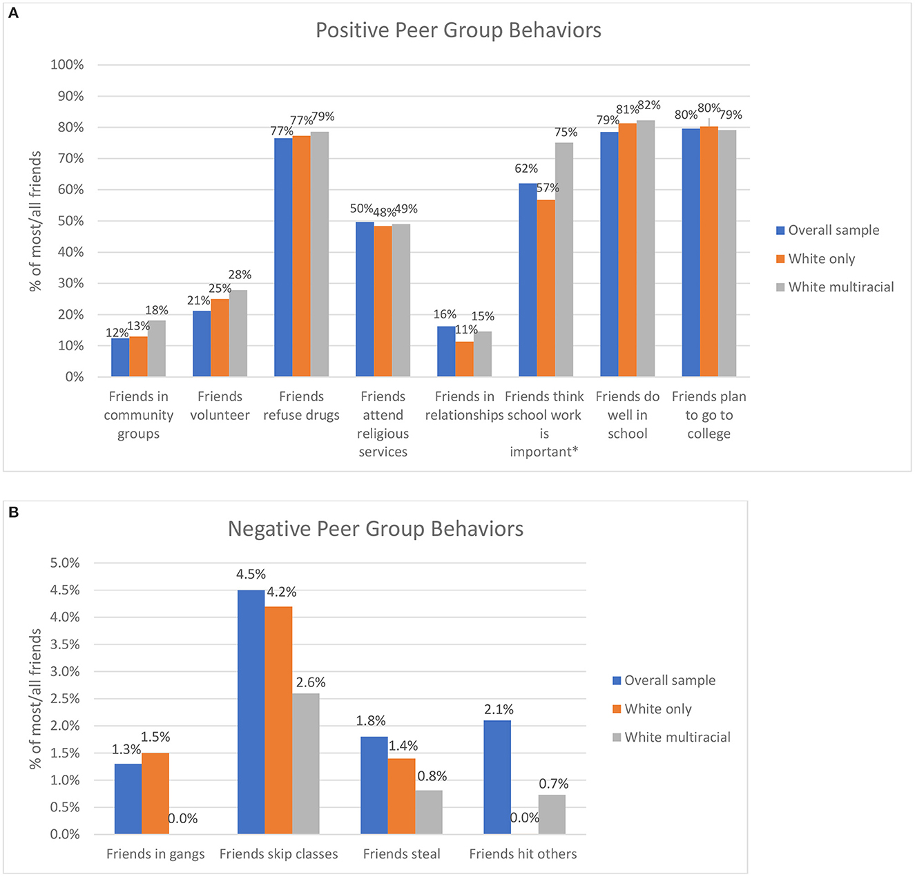 Frontiers | Psychosocial Outcomes And Peer Influences Among Multiracial ...