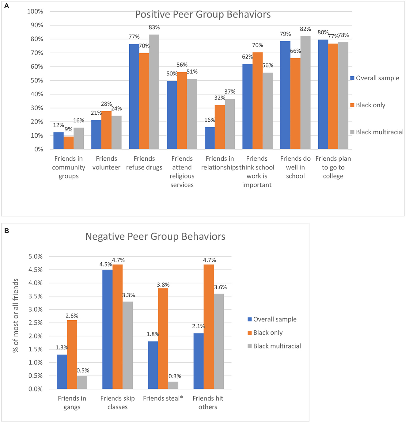 Frontiers | Psychosocial Outcomes And Peer Influences Among Multiracial ...