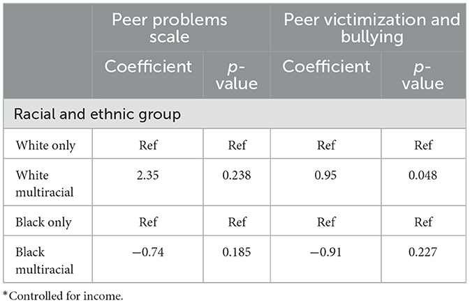 Frontiers | Psychosocial Outcomes And Peer Influences Among Multiracial ...