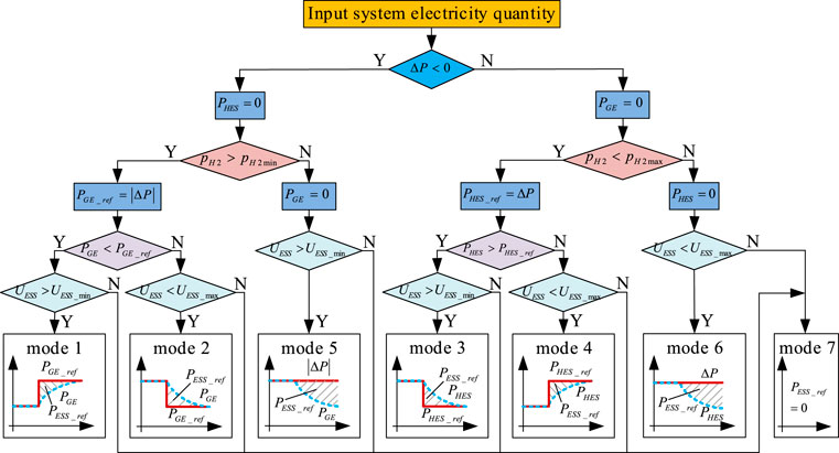 Frontiers  Hydrogen-Electric Coupling Coordinated Control Strategy of  Multi-Station Integrated System Based on the Honeycomb Topology