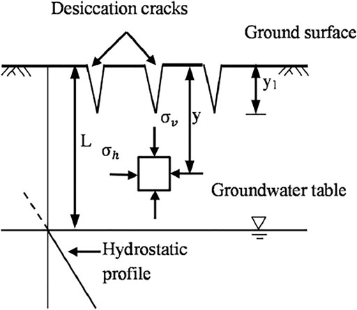 Frontiers | The Strength Behavior and Desiccation Crack Development of ...