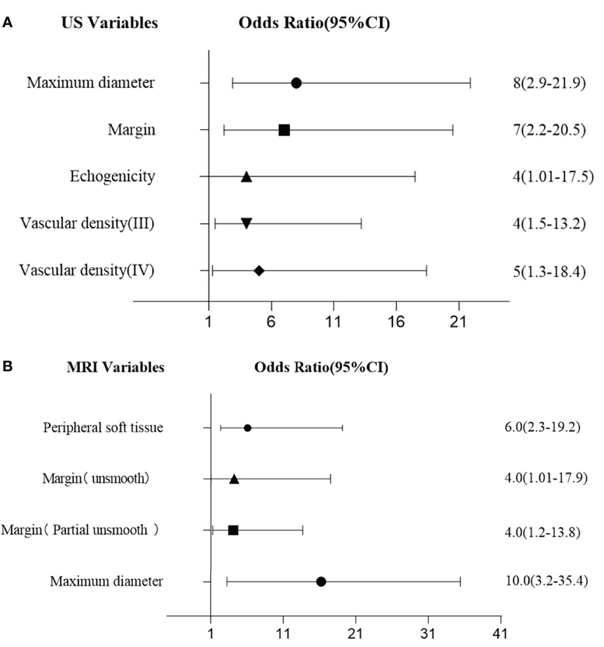 Frontiers | Diagnostic Performance of US and MRI in Predicting