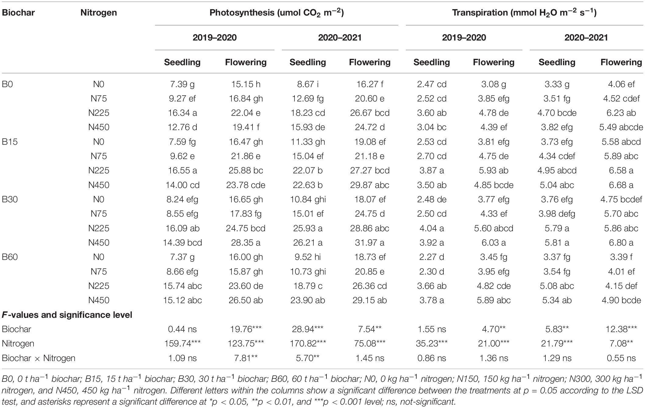 Frontiers | How Biochar Affects Nitrogen Assimilation and Dynamics by ...