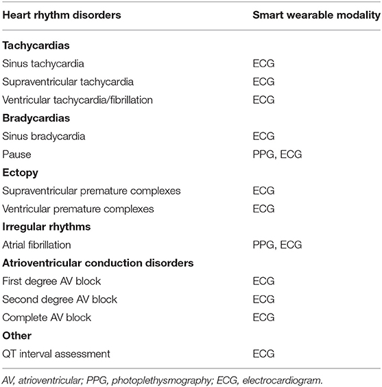 Frontiers  Remote Cardiac Rhythm Monitoring in the Era of Smart Wearables:  Present Assets and Future Perspectives