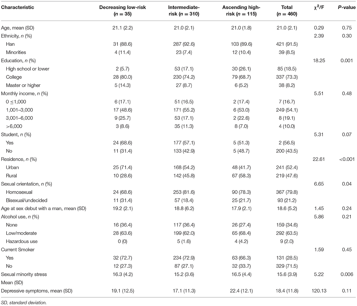 Frontiers | Trajectories of Sexual Risk Behaviors and the Associated  Factors Among Young Men Who Have Sex With Men in China