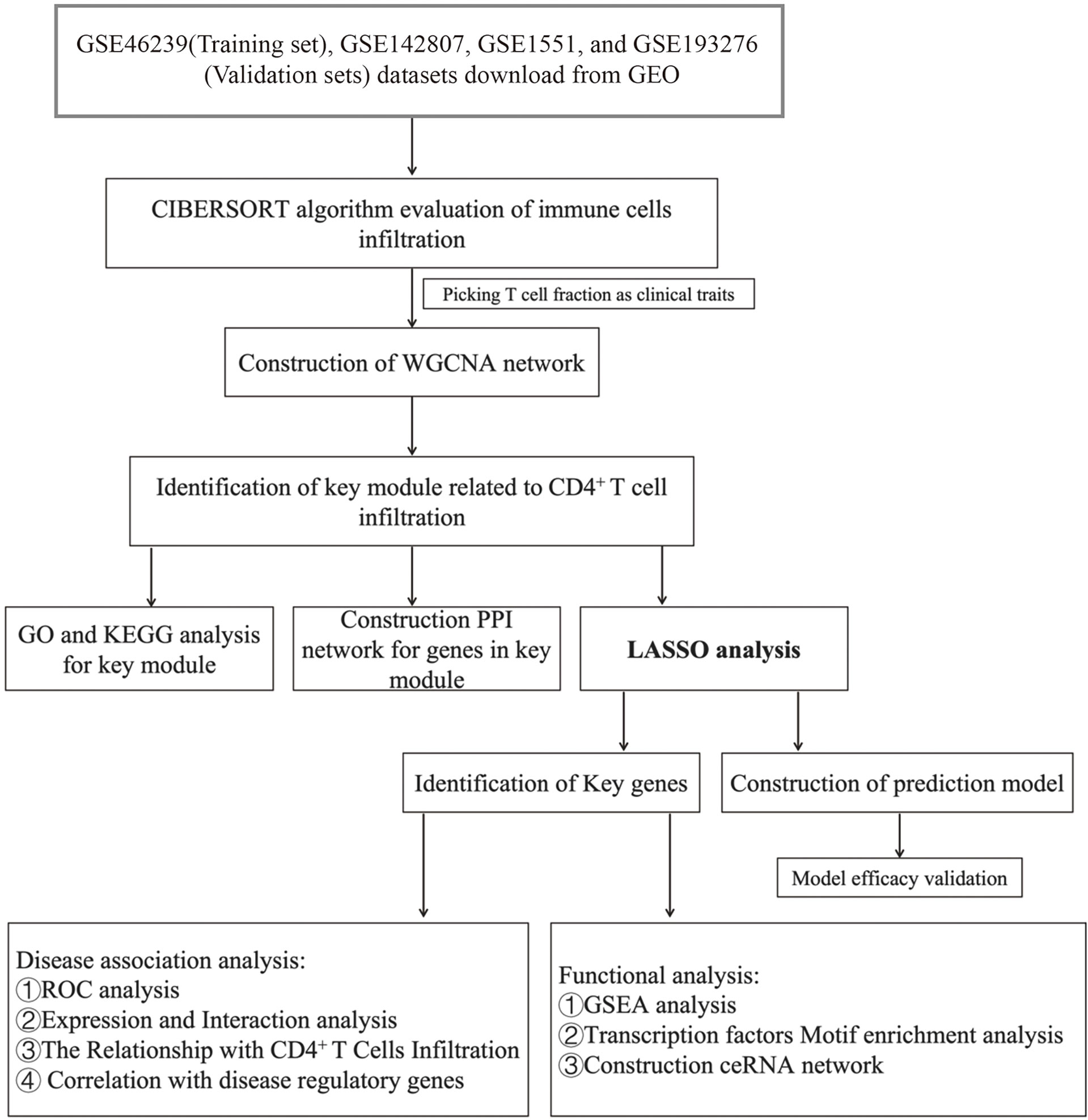 Frontiers | Identification of Biomarkers Associated With CD4+ T-Cell ...