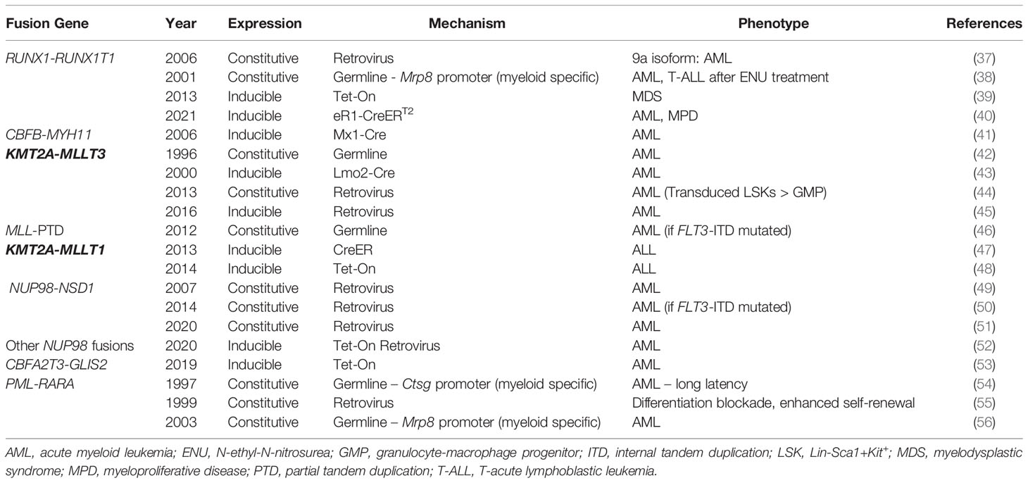 Frontiers Murine Models of Acute Myeloid Leukemia