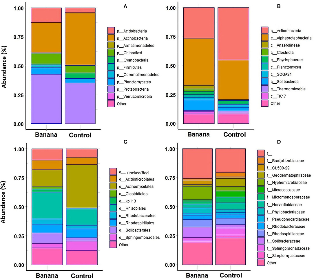 Frontiers Rhizosphere S Its Metabarcoding Profiles In Banana Crops Are Affected By Nematodes